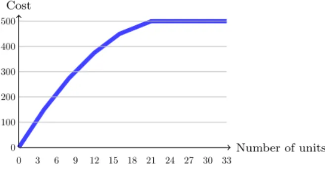 Figure 3: Cost of an LTL shipment