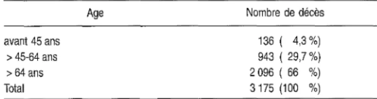 Tableau 3-11 Mortalité en France par cancer de l'ovaire en 1991 Age avant 45 ans &gt; 45-64 ans &gt; 64 ans Total d'après Revzani et Lê, (1994) Nombre de décès136 ( 4,3%)943 ( 29,7%)2096 (66%)3175 (100%)