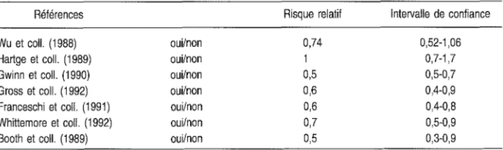 Tableau 3-VII Risque relatif estimé de cancer de l'ovaire (d'après Hartge et coll. (1994))