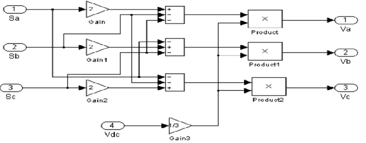 Figure II-4:Schéma de simulation d'un onduleur de tension triphasé à deux niveaux