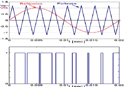 Figure II-5:La modulation sinus-triangulaire pour une phase 