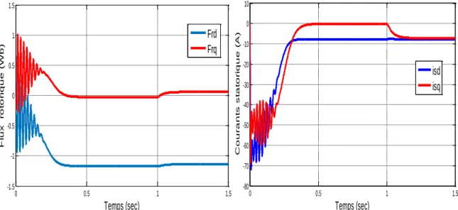Figure II-9:Schéma bloc de simulation du MAS alimenté par onduleur