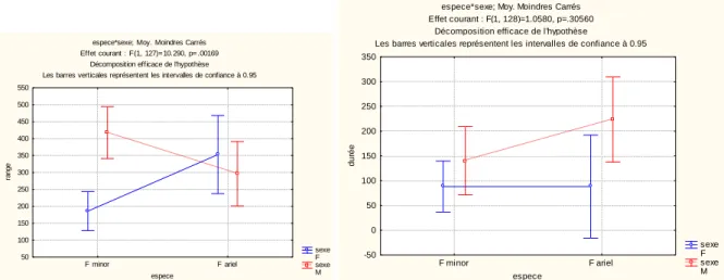 Fig. 6  Comparaison des rayons de prospection (à gauche, en km) et des durées des trajets (à droite, en heures)  des deux espèces     de frégates en fonction du sexe 