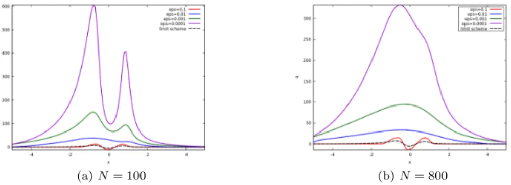 Figure 7: Order one of the water discharge at time t = 0.01 with the continuous initial condition for different values of ε.