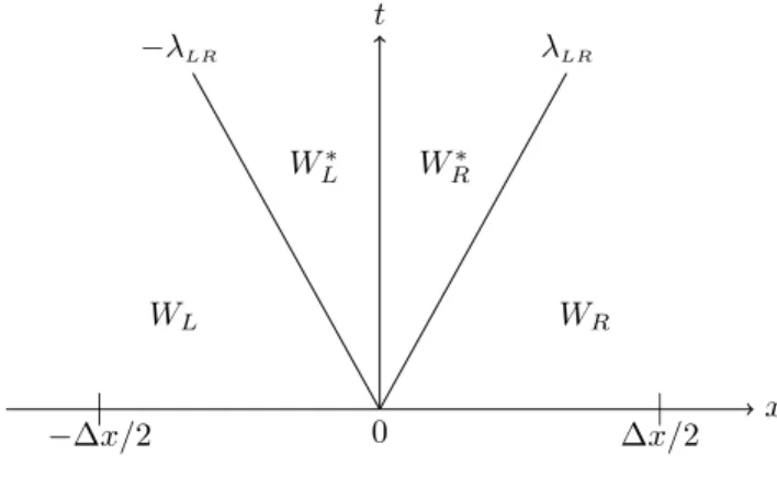 Figure 1: Structure of the approximate Riemann solver
