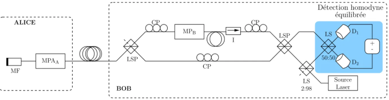 Fig. 1.17 – Dispositif « Go&amp;return » de cryptographie quantique par variables continues.