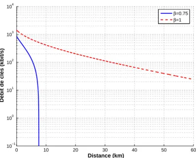 Fig. 1.18 – D´ebits de cl´es atteignables avec les protocoles inverses.