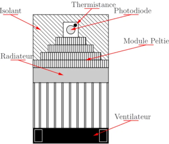 Fig. 2.10 – Syst`eme d’asservissement en temp´erature du compteur de photons.