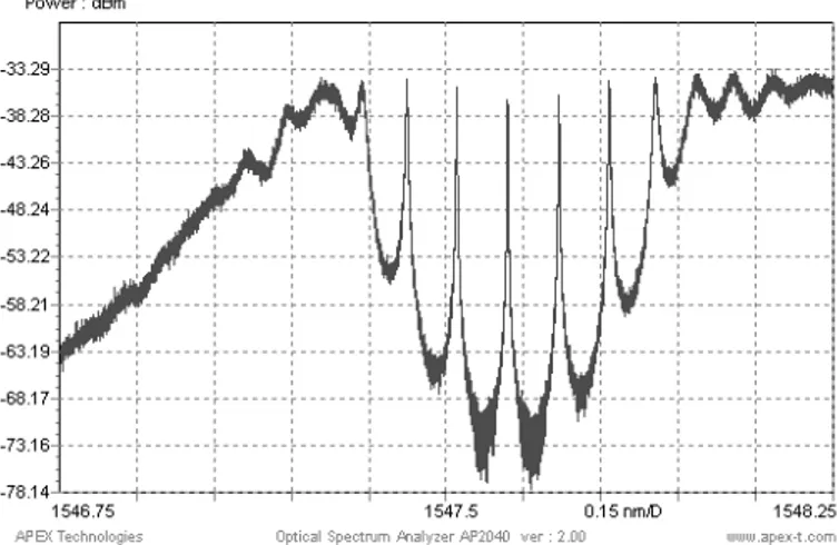 Fig. 2.12 – Spectre en transmission de la cavit´e Fabry-Perot et du filtre « Add &amp; Drop » 