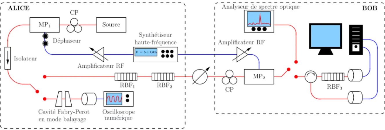 Fig. 2.14 – Montage exp´erimental de cryptographie quantique par codage en fr´equence