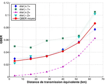 Fig. 2.17 – Evolution du QBER avec la distance de transmission ´equivalente (pertes de 0.25 dB.km -1 ).