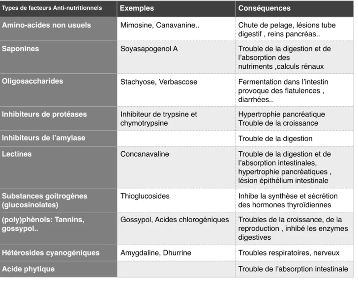 Tableau 2: Anti-nutritionnels généralement  retrouvés chez les légumineuses.  FAO (consulté le 14-02-17)