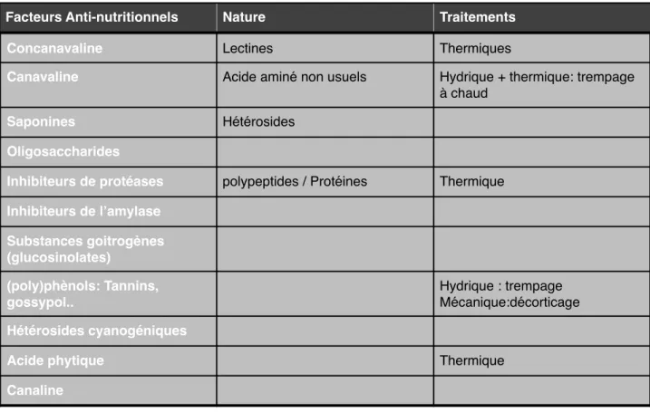 Tableau 3: Techniques de traitements des Facteurs anti-nutritionnel les plus répandues et les plus toxique