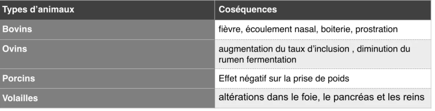 Tableau 5: Conséquences des facteurs anti-nutritionnels de la Canavalia ensiformis sur les  différents groupes d’animaux d’élevages (Feedipedia)