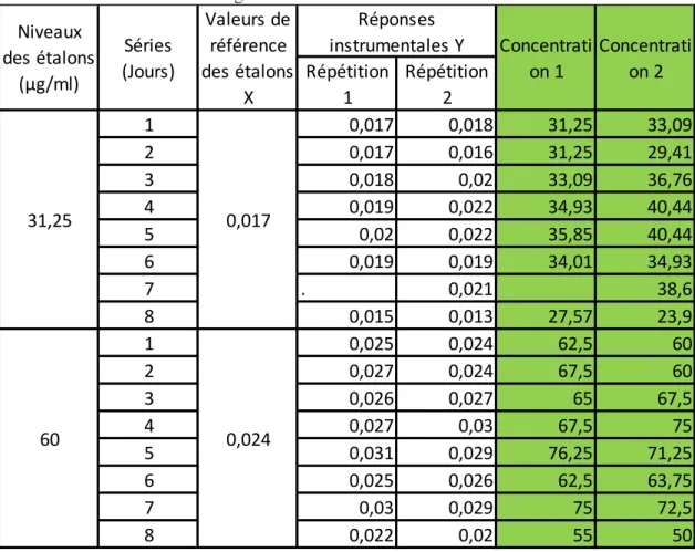 Tableau 4 : Calculs de l’étalonnage 