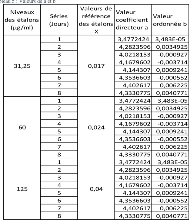 Tableau 5 : Valeurs de a et b  Niveaux  des étalons  (µg/ml) Séries (Jours) Valeurs de référence  des étalons  X Valeur  coefficient directeur a Valeur  ordonnée b 1 3,4772424 3,483E-05 2 4,2823596 0,0034925 3 4,0218153 -0,000927 4 4,1679602 -0,003714 5 4,
