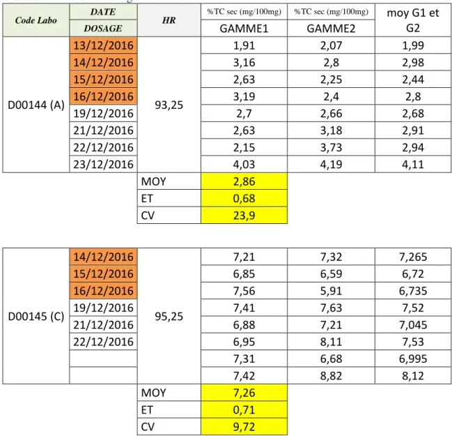 Tableau 6 : Différents dosages 