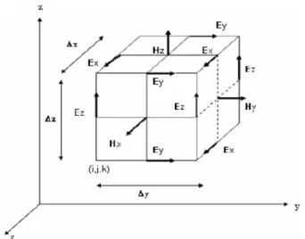 Fig. 3.1 – Maillage de l’espace proposé par Yee [123]. Le champ H est calculé sur un maillage décalé d’une demi-maille par rapport au maillage utilisé pour le calcul du champ E.