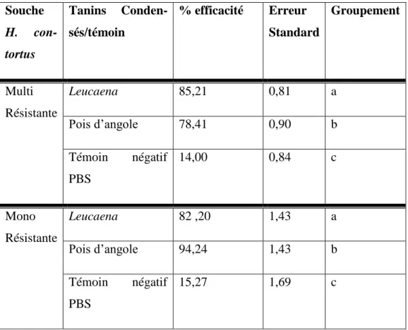 Tableau  2 :  Efficacité  globale  des  tanins  condensés  sur  les  souches  mono  et  multi  résitantes du parasite  Haemonchus contortus, relativement au témoin négatif PBS