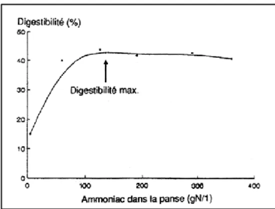 Figure 2 La digestibilité en fonction de la teneur en ammoniac 