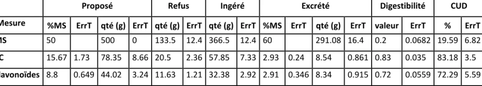 Tableau  1.  Paramètres  digestifs  de  la  ration  feuilles  de  manioc  en  :  matière  sèche  (MS),  tanins  condensés (TC) et flavonoïdes, permettant le calcul de la digestibilité du CUD avec quantité (qté) et  Erreurs types (ErrT)