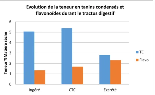 Graphique  3  Evolution  de  la  teneur  en  tanins  condensés  (TC)  et  Flavonoïdes  (flavo)  au  sein  du  tractus gastro-intestinal (Ingéré, contenu total caillette (CTC), excrétion fécale)