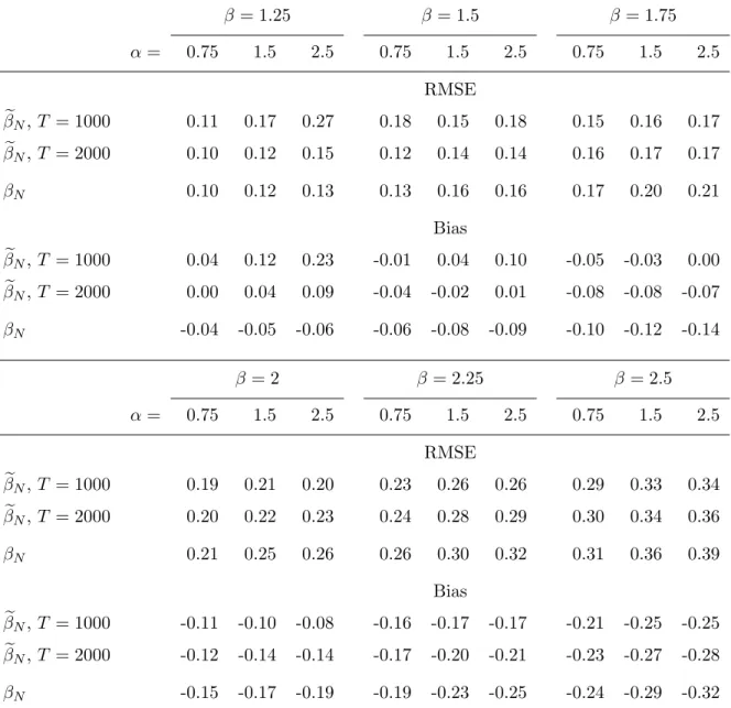 Table 2: Performance of β e N , β N for (N, T ) = (750, 1000) and (N, T ) = (750, 2000), a 2 i ∼ Beta(α, β), using δ in (34), (33), respectively, with estimated parameters B, ρ and  = 0.9, r = 10