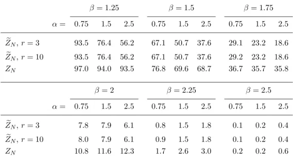 Table 3: Rejection rates (in %) of H 0 : β ≥ 2 at level ω = 5% with Z e N , Z N for (N, T ) = (750, 2000), a 2 i ∼ Beta(α, β), using δ in (34), (33), respectively, with estimated parameters B, ρ and  = 0.7