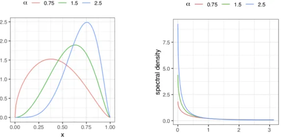 Figure 1: [left] Probability density g(x), x ∈ (0, 1), in (27) for β = 2.5. [right] Spectral density f (λ), λ ∈ [0, π], in (29) for the same value of β.