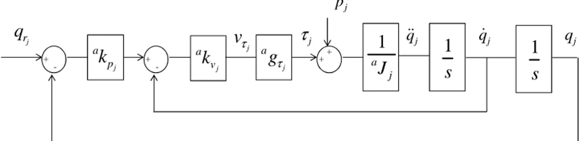 Fig. 6. Joint PD control of the actual robot. 