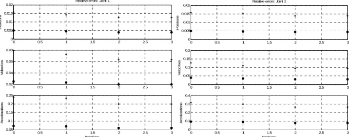 Fig. 12. DIDIM, convergence of the joint torque error,  Y j − W j χ ˆ k / Y j