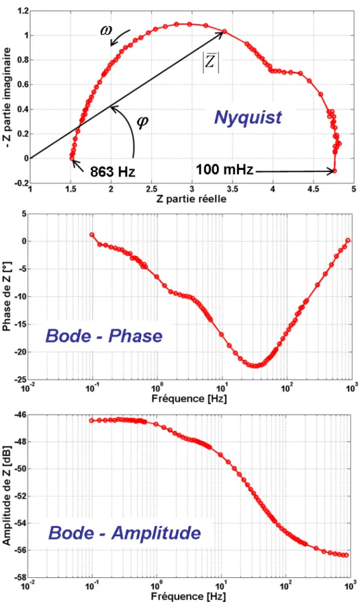 Figure II-1.3.2-3. Résultat d’une expérience par spectroscopie d’impédance dans le cas d’une  mono-cellule (gamme de fréquence considérée : 863 Hz à 100 mHz)