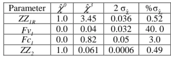 Table 3: IV identification with regular initialization  Parameter  χˆ 0 χˆ 3 2  σ ˆ χ χ r%σˆ ZZ 1R 1.0  3.45  0.036  0.52  Fv 1 0.0  0.04  0.032  40