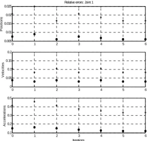 Fig. 12: • norm error relative to the filtered actual position, veloc- veloc-ity, acceleration