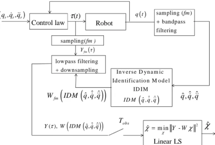 Fig. 1:  IDIM LS identification scheme.
