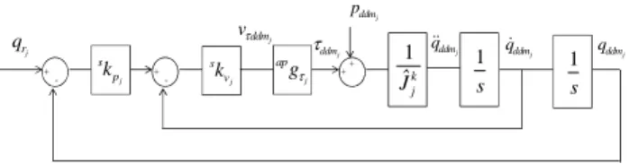 Fig. 4: Joint PD control of the simulated robot. 