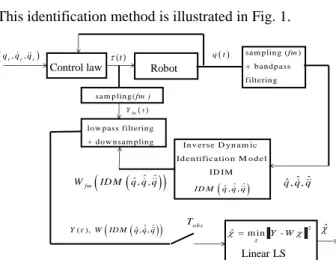 Fig. 1. IDIM LS identification scheme. 