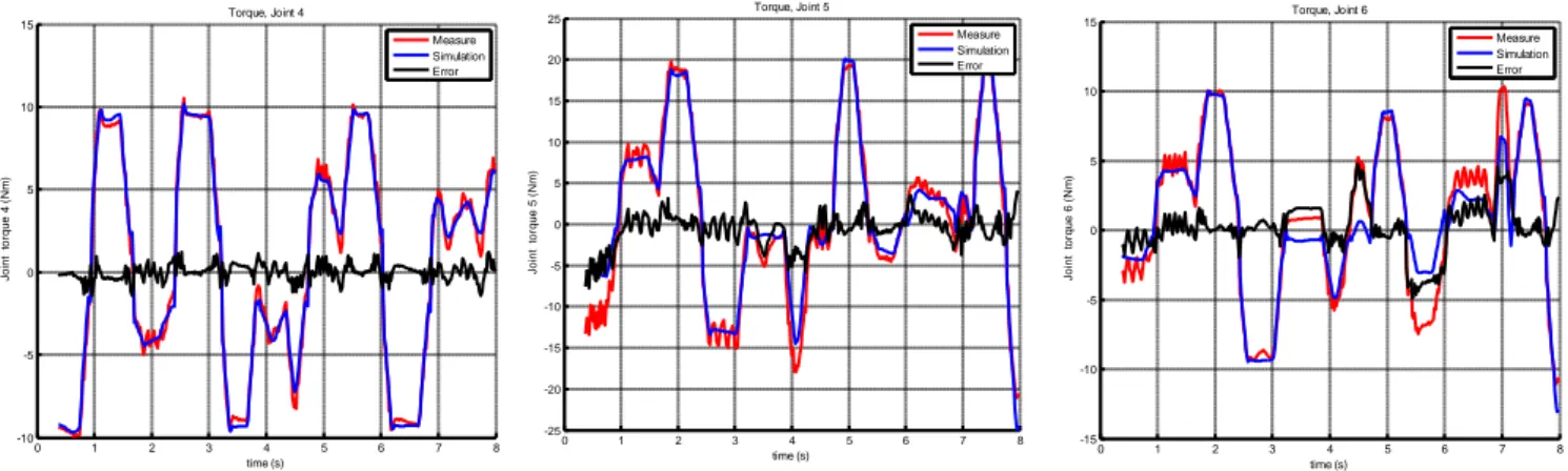 Fig.  6 . DIDIM, validation, red line: actual torque, blue line: estimated torque,  Y e  W   q d d m ,q  d d m ,q  d d m ,   ˆ 1  ˆ 1 