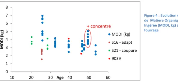 Figure 4 : Evolution des quantités  de  Matière Organique Digestible  Ingérée (MODI, kg) avec l’âge du  fourrage 