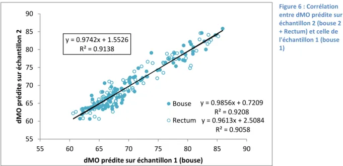 Figure 7 : Graphique représentant  la corrélation des dMO prédites en fonction  de l'espacement des prélèvements 