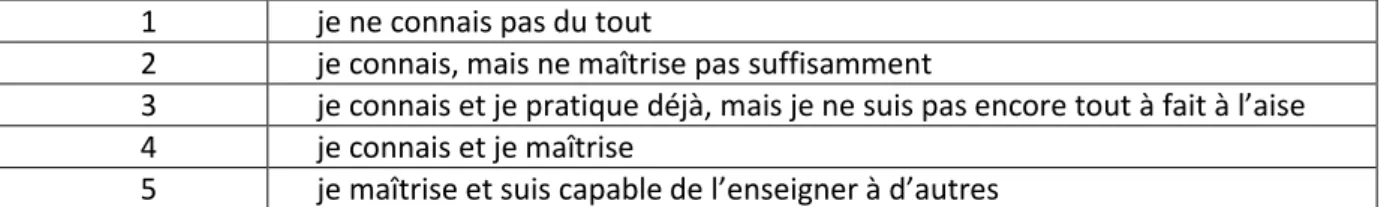 Tableau 5 : Code d’évaluation personnel 