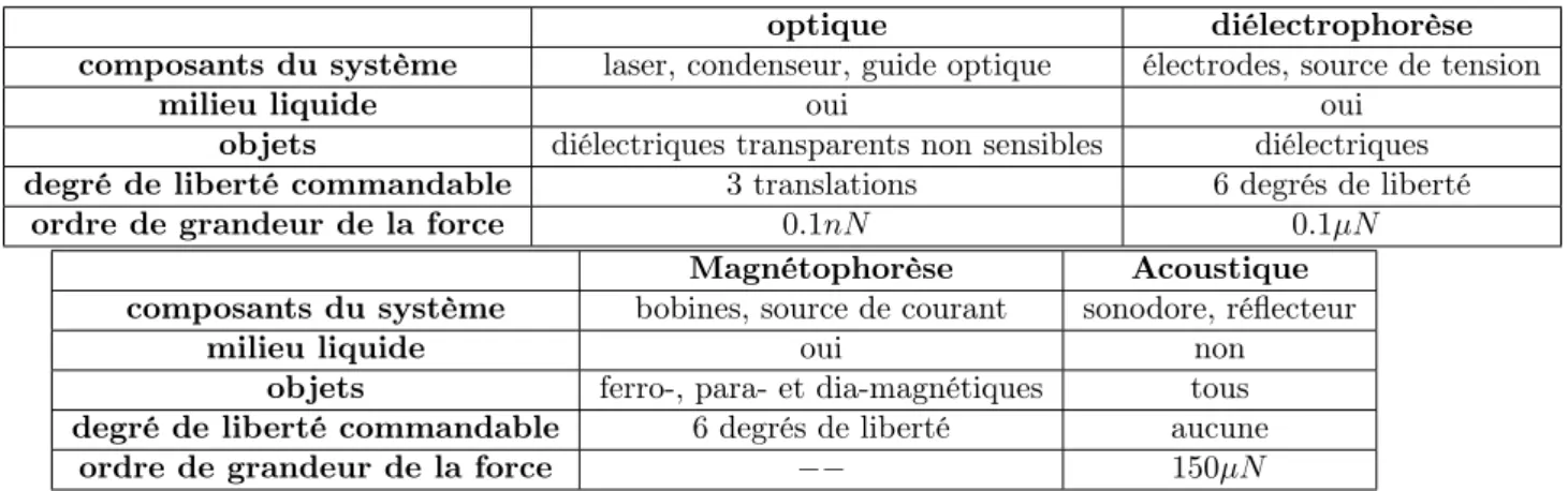Table 1.1 – Table comparant les différents moyens physiques de micromanipulation sans contact.