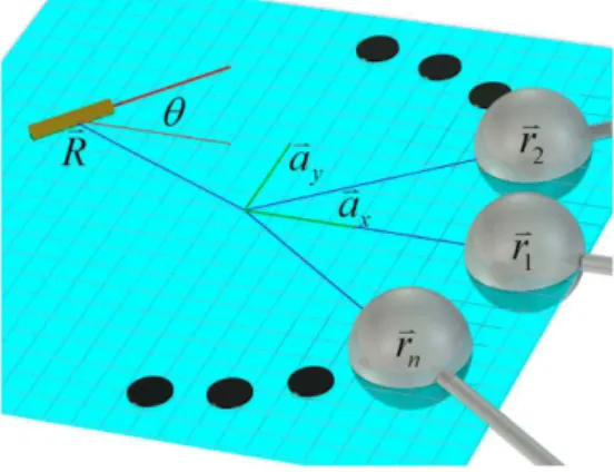 Figure 2.5 – Ensemble de n électrodes positionnées suivant r 1 jusqu’à r n dans le même plan d’un micro-objet situé à une position R~ dans le plan (x, y) [44].