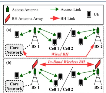 Figure 1 Scenario comparison between (a) a wired BH and (b) an in-band wireless BH.