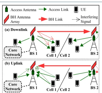 Figure 2 Description of (a) the downlink and (b) the uplink of the considered in-band wireless BH scenario.