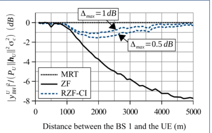 Figure 7 Normalized received useful power on the BH antenna array of the BS 2 as a function of the distance between the BS 1 and the UE for the three considered precoding techniques.
