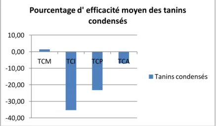 Figure 9 : Effet des tanins condens s sur la migration  des larves L3 d’Haemonchus Contortus de la  souche à caractériser rapporté au témoin PBS