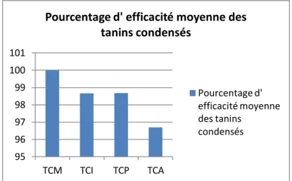 Figure 10 : Effet des tanins condens s  sur le d gainement  des larves L3 d’Haemonchus Contortus  de la souche à caractériser, rapporté au PBS