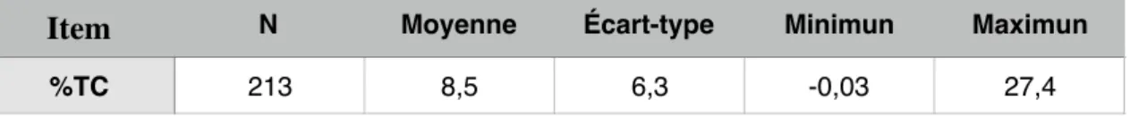 Tableau 1 : statistique descriptive des échantillons