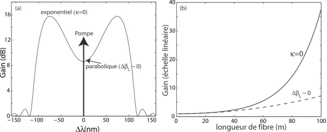 Fig. 1.6  (a) Spetre de gain typique d'un ampliateur paramétrique ave γ = 25W − 1 km − 1 , P = 1W et L = 100m 